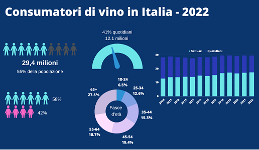 Consumatori di vino in Italia nel 2022