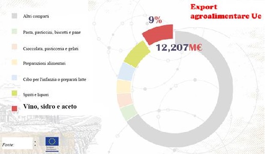 export agroalimetare Eu