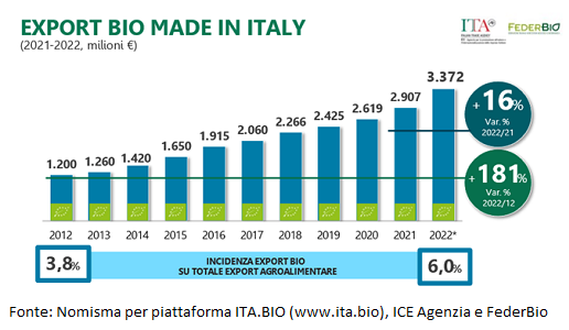 Export bio made in Italy