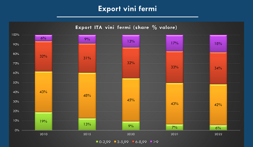 export-vini-fermi-italiano-osservatorio-del-vino