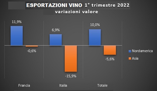 AVVIO 2022 DIFFICILE PER L’EXPORT ITALIANO IN NORD AMERICA E ASIA