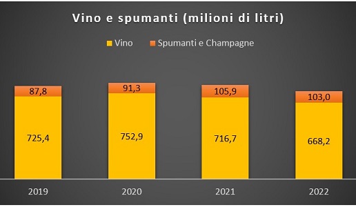 Vini e spumanti - Elaborazioni Osservatorio Uiv-Ismea su base Osservatorio Ismea-Nielsen IQ – vendite Gdo e retail