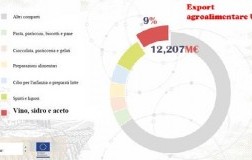 export agroalimetare Eu