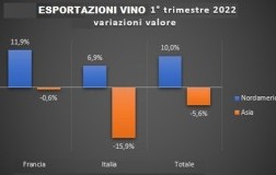 AVVIO 2022 DIFFICILE PER L’EXPORT ITALIANO IN NORD AMERICA E ASIA